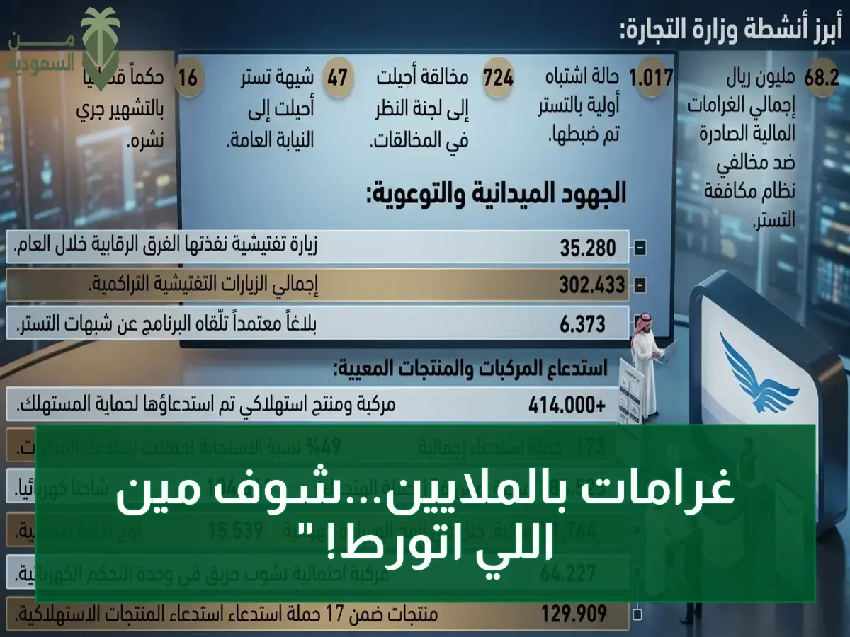 عاجل: 68.2 مليون ريال غرامات مكافحة التستر… وزارة التجارة تُغلق منشآت وتُبعِد المتسترين وتراقب 302 ألف زيارة!