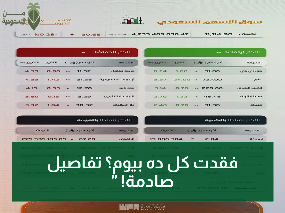 عاجل: انهيار بمقدار 30 نقطة وتراجع 182 شركة... كيف خسر المستثمرون 4.2 مليار ريال في يوم واحد بالسوق السعودي؟