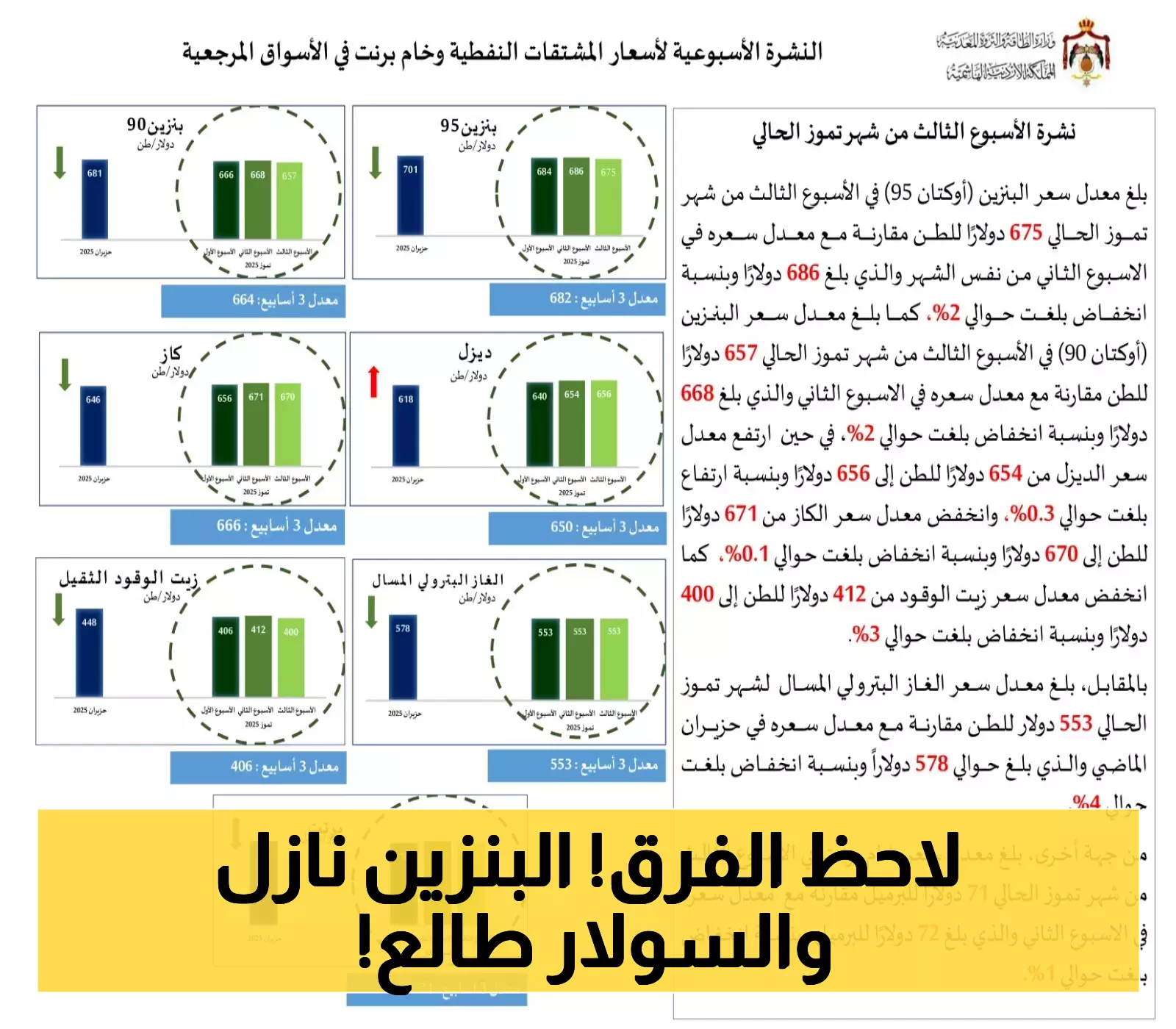 تحديث صادم: الأسعار العالمية للكاز والبنزين تشهد انخفاضًا بينما يرتفع السولار!