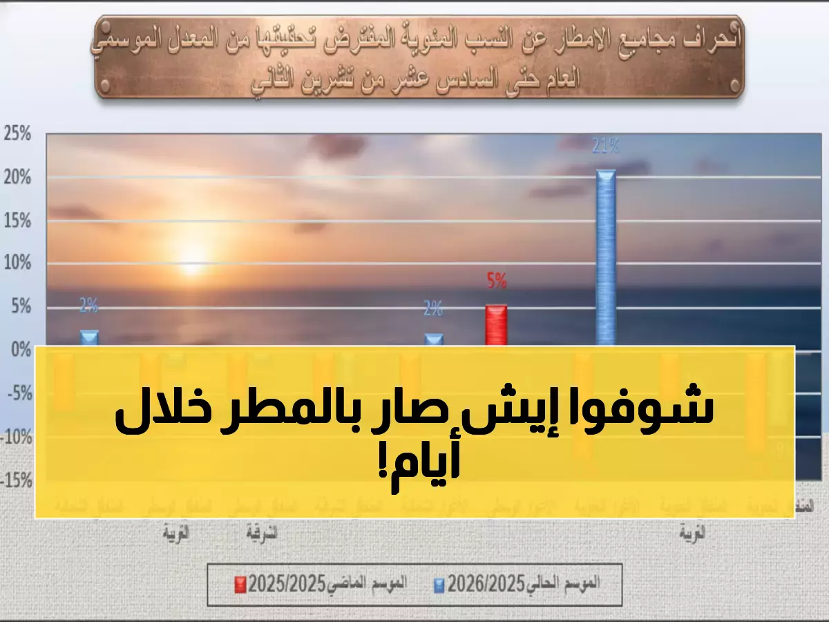 عاجل: أول منخفض يحقق المعجزة... يعدل الموسم المطري بنسبة مذهلة تصل إلى 33% خلال 4 أيام فقط!