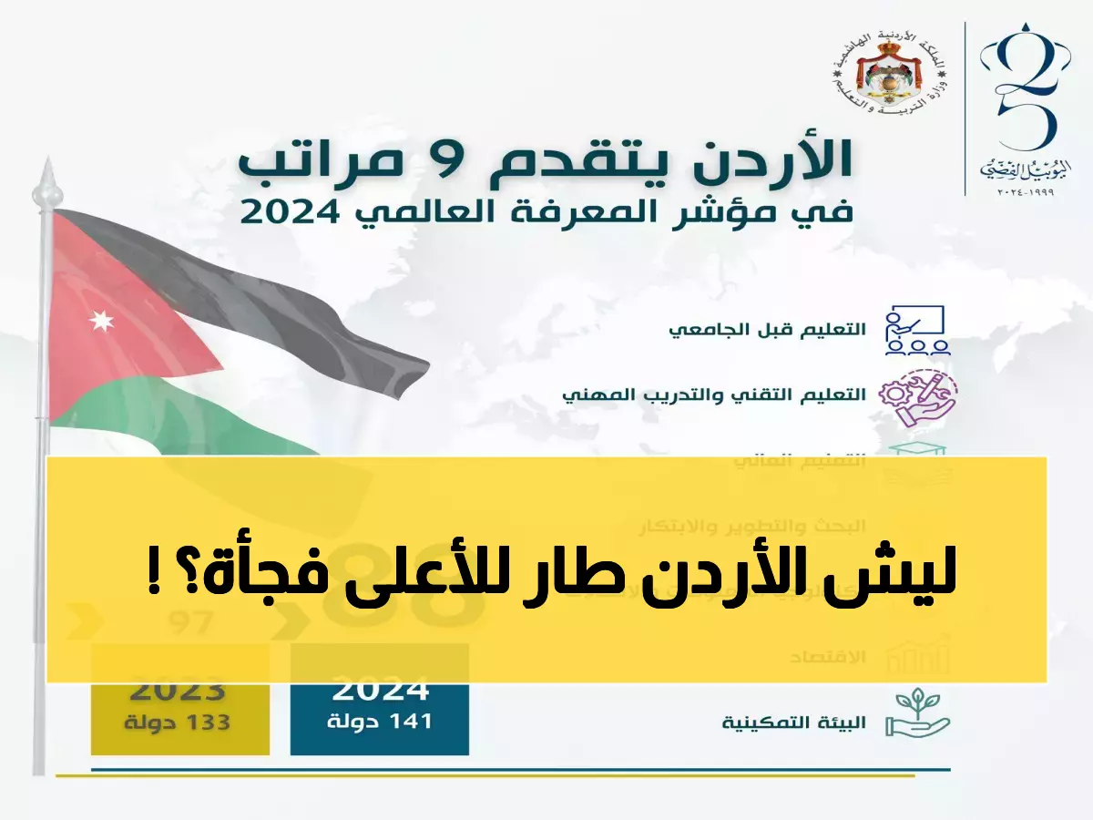 مفاجأة: الأردن يصعق العالم بقفزة جنونية 15 مرتبة على مؤشر المعرفة العالمي!