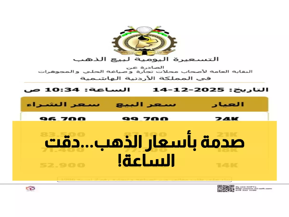 عاجل: سعر الذهب يصدم المواطنين... هل 87.1 دينار للغرام بداية الانهيار أم فرصة ذهبية؟