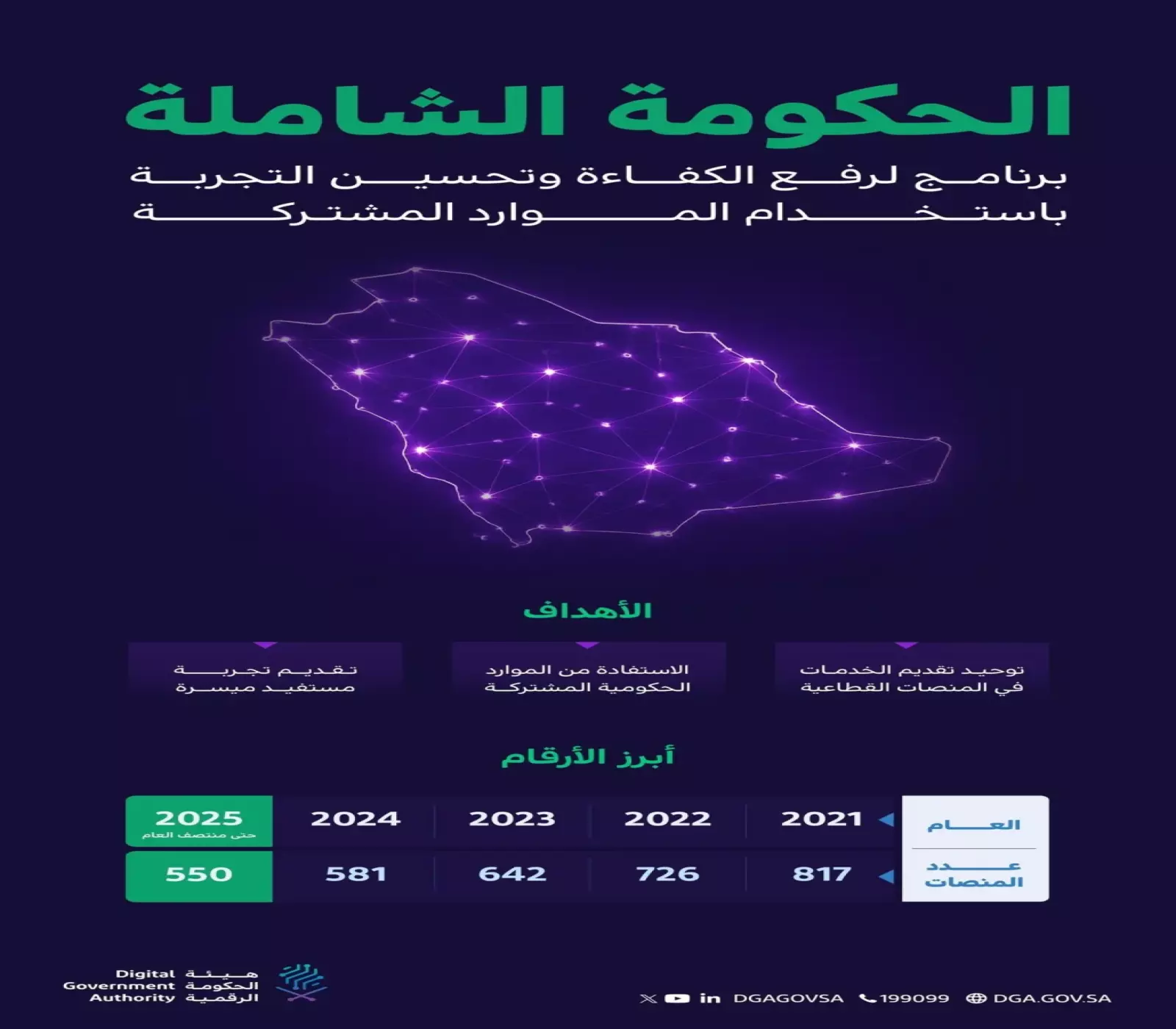 دمج وإغلاق 267 منصة لتعزيز كفاءة الخدمات الحكومية