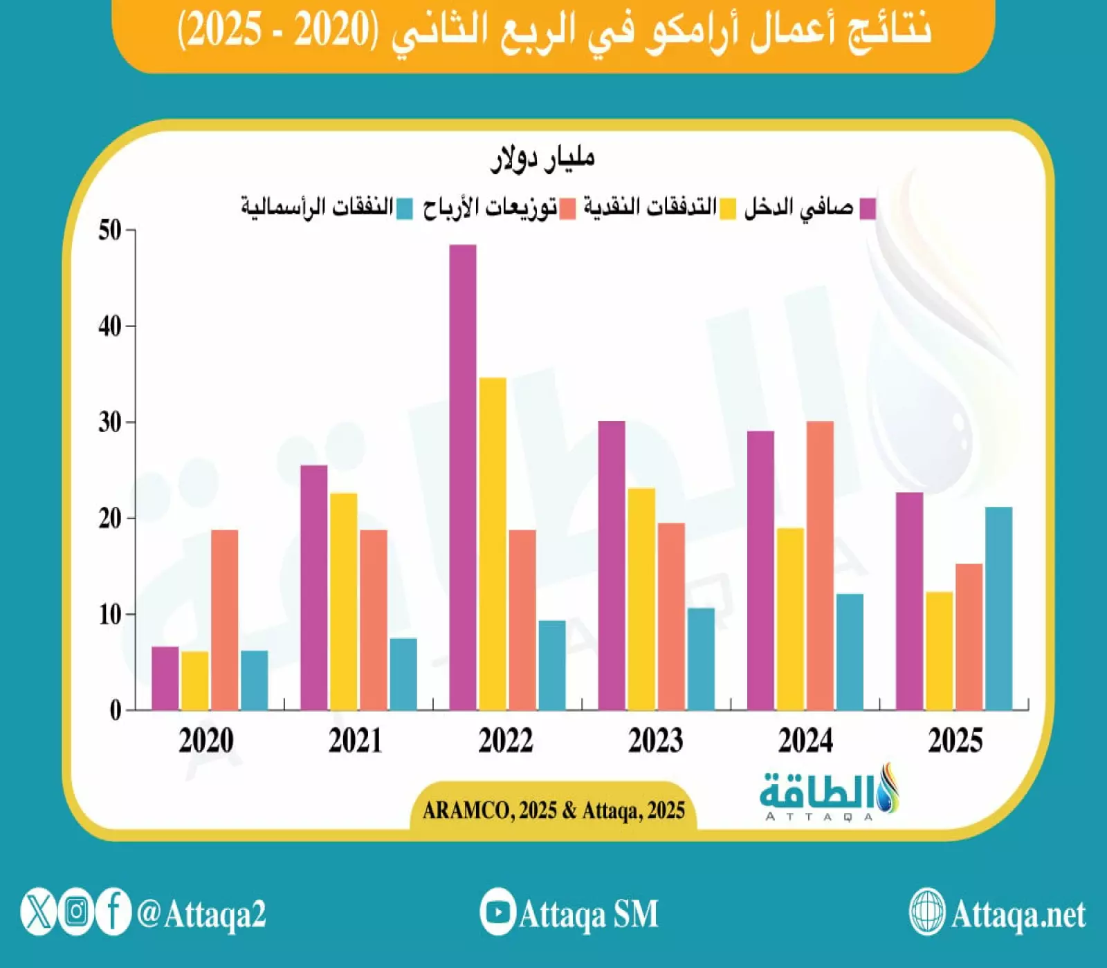 نتائج أعمال أرامكو في الربع الثاني 2025