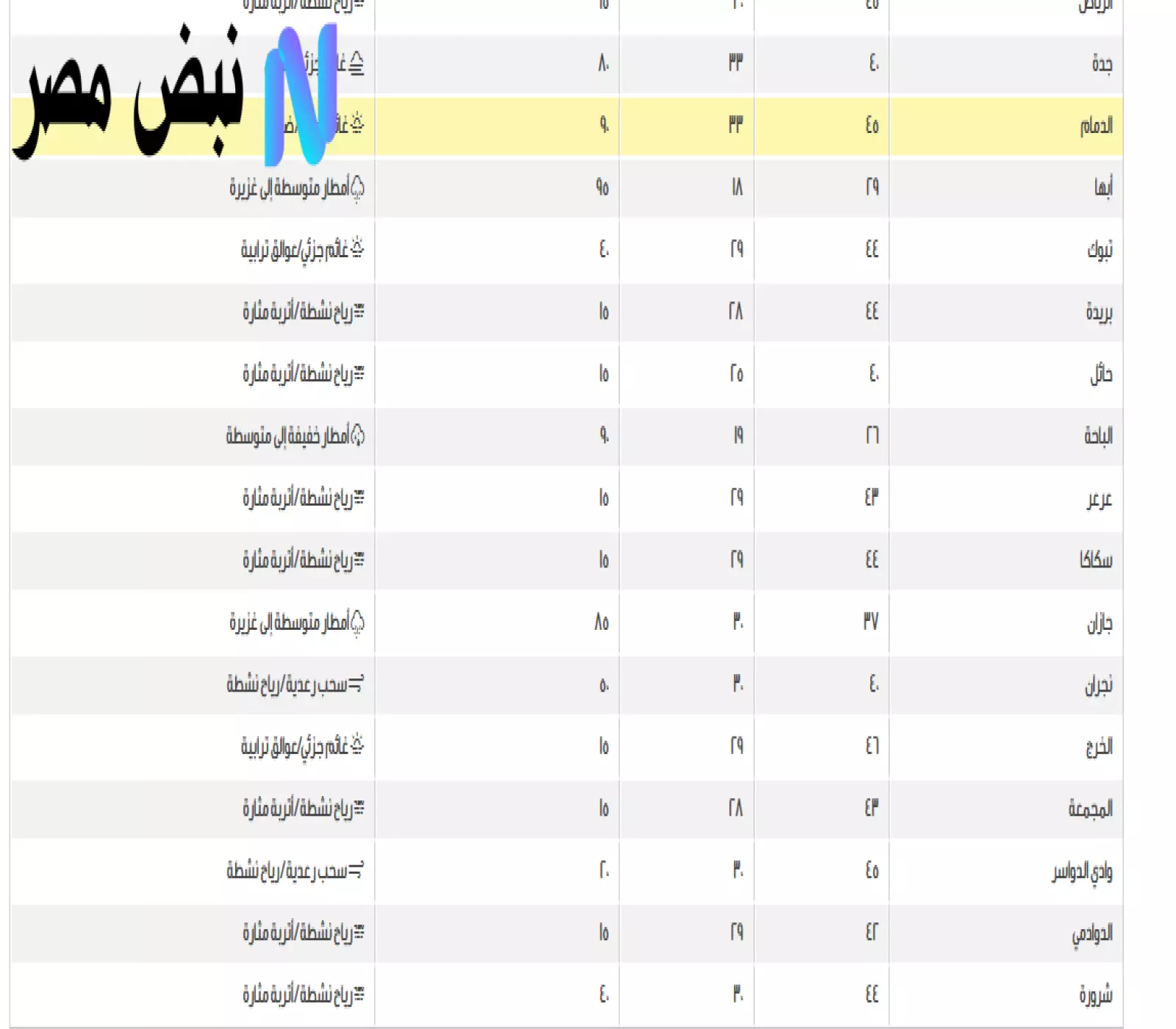 توقعات طقس اليوم 