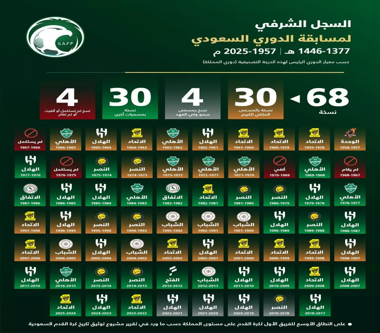 بطولة الدوري تشهد هيمنة هلالية على السجل الشرفي (الاتحاد السعودي)