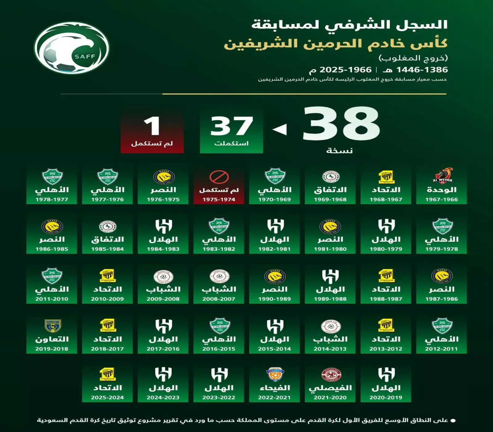 كأس الملك التي تعتبر أغلى البطولات المحلية (الاتحاد السعودي)