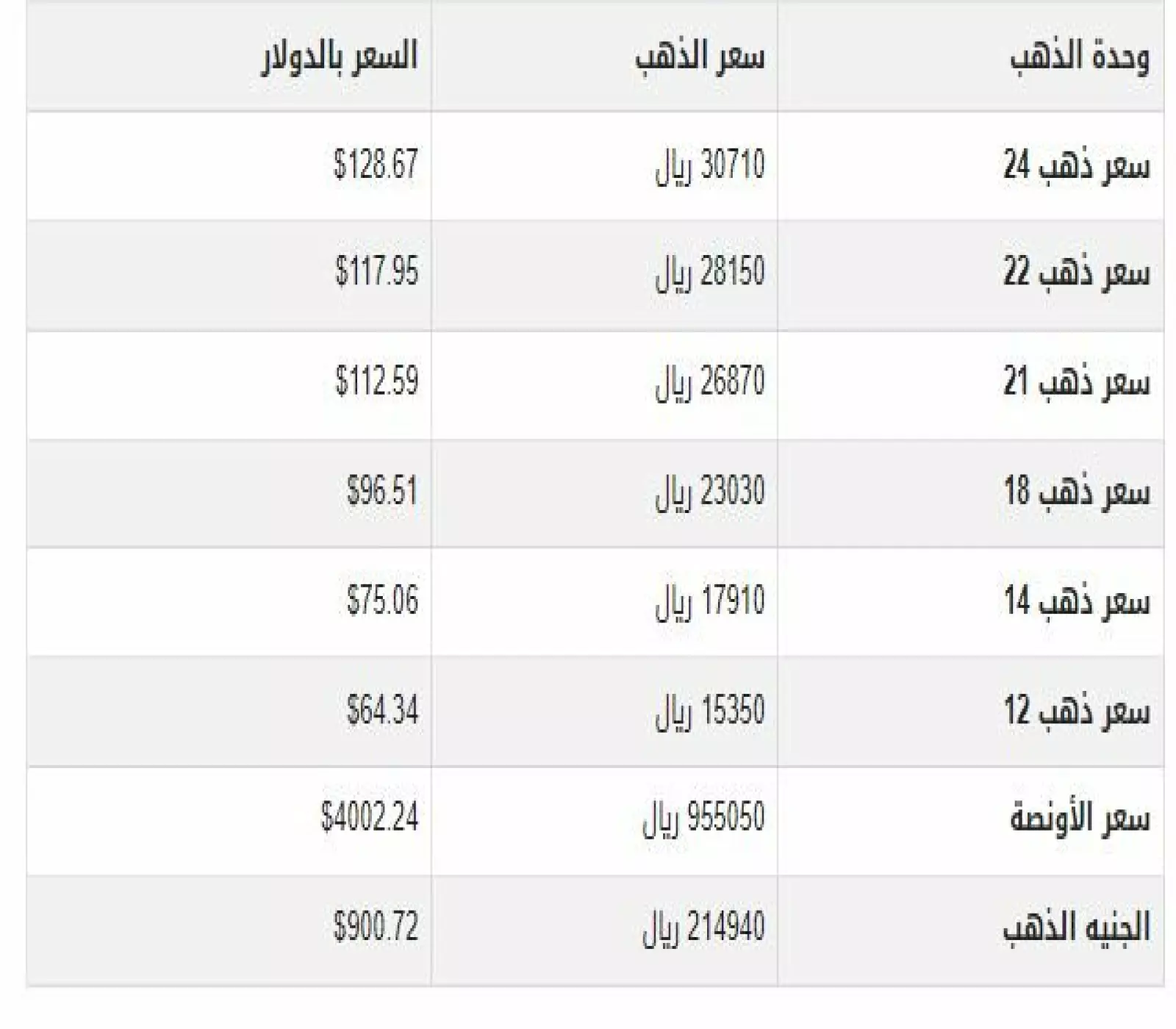 الفجوة المذهلة في أسعار الذهب والعملة بين صنعاء وعدن