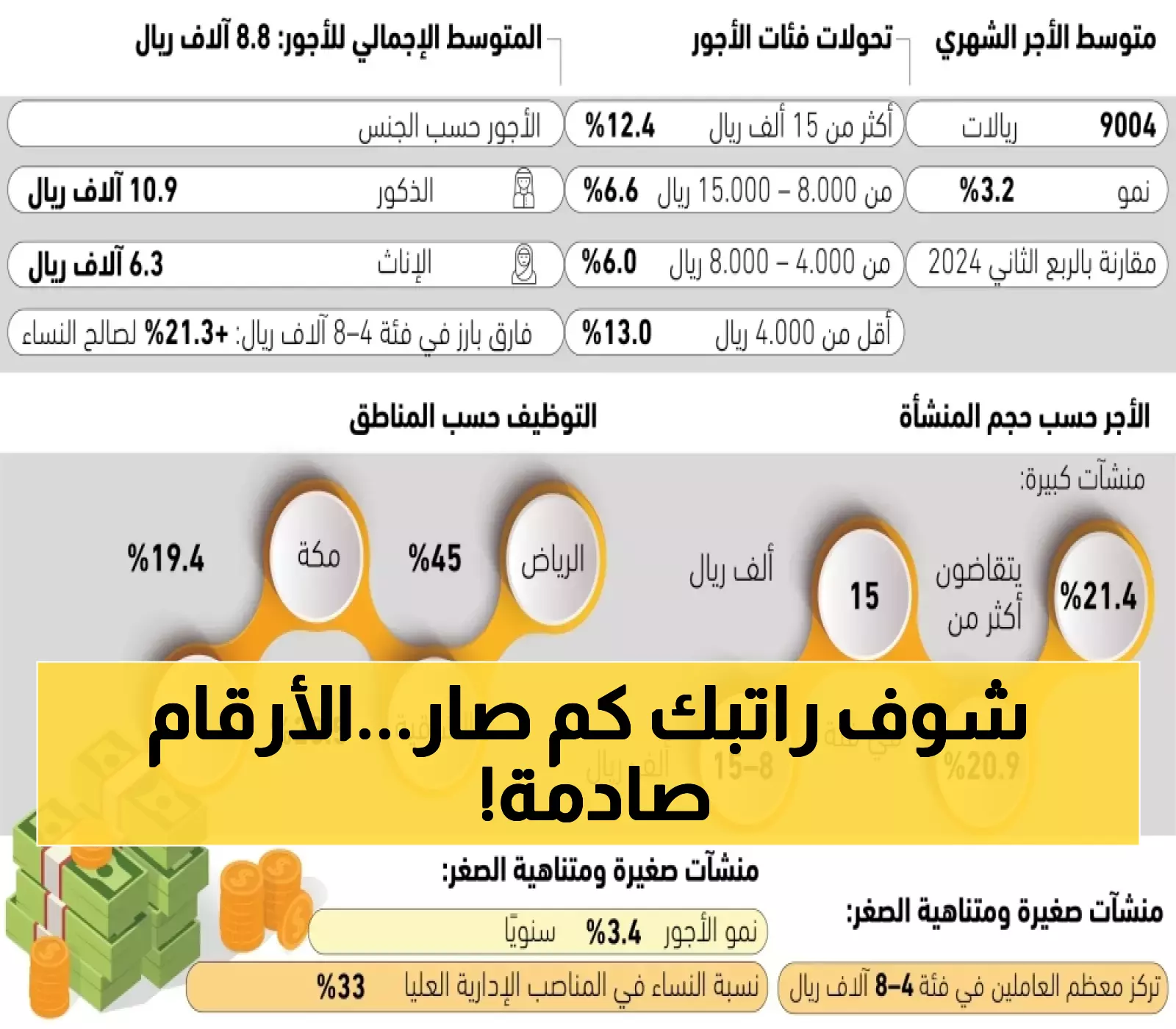 عاجل: راتبك في القطاع الخاص يقفز لـ 9004 ريال… والفئات العليا تحقق طفرة تاريخية!