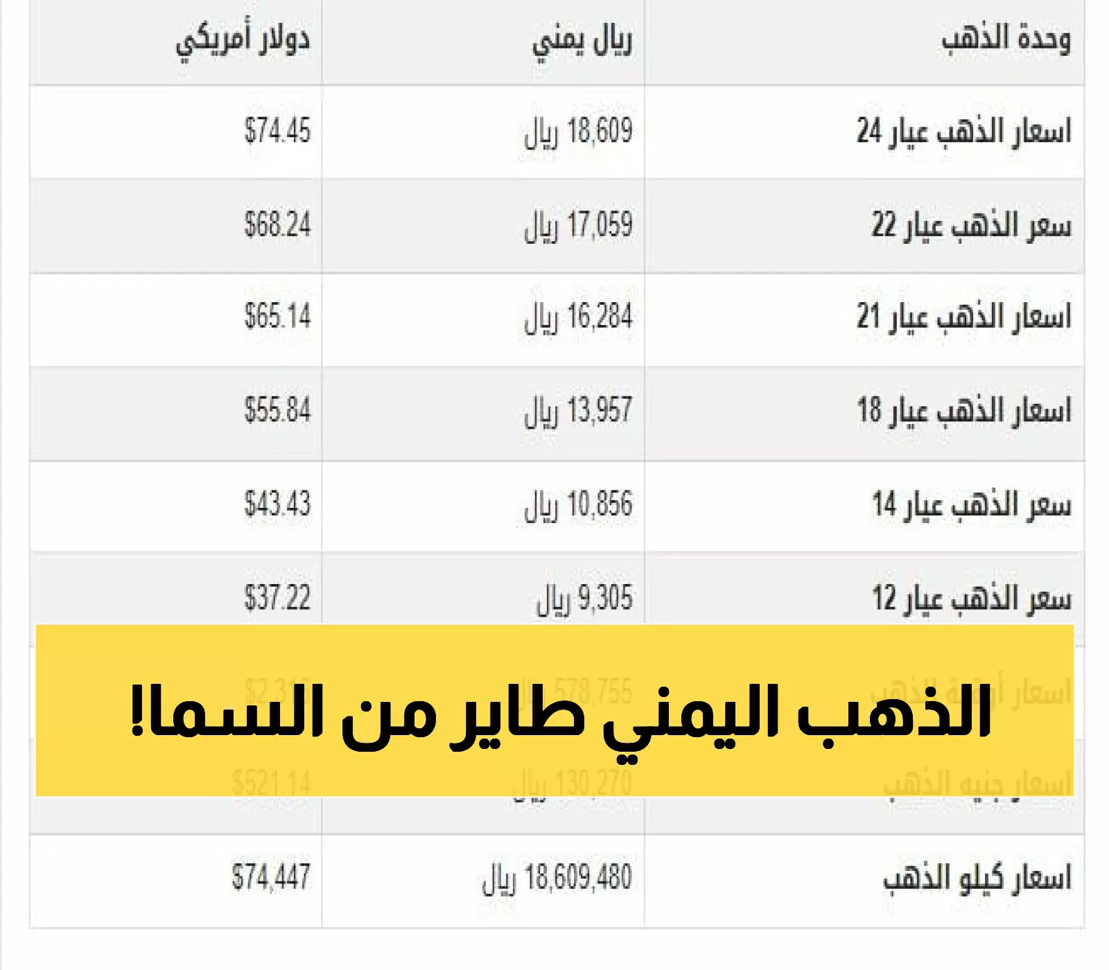 عاجل: انفجار أسعار الذهب في اليمن… الجرام يتجاوز 62 ألف ريال لأول مرة!