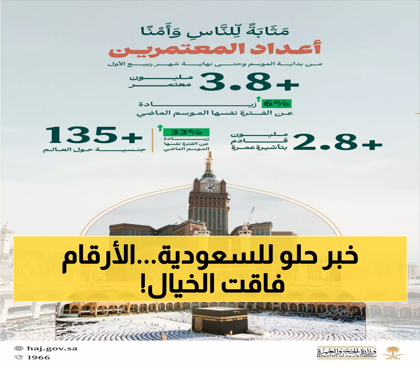 عاجل: السعودية تكسر حاجز الـ3.8 مليون معتمر من 135 دولة - نجاح يفوق التوقعات!