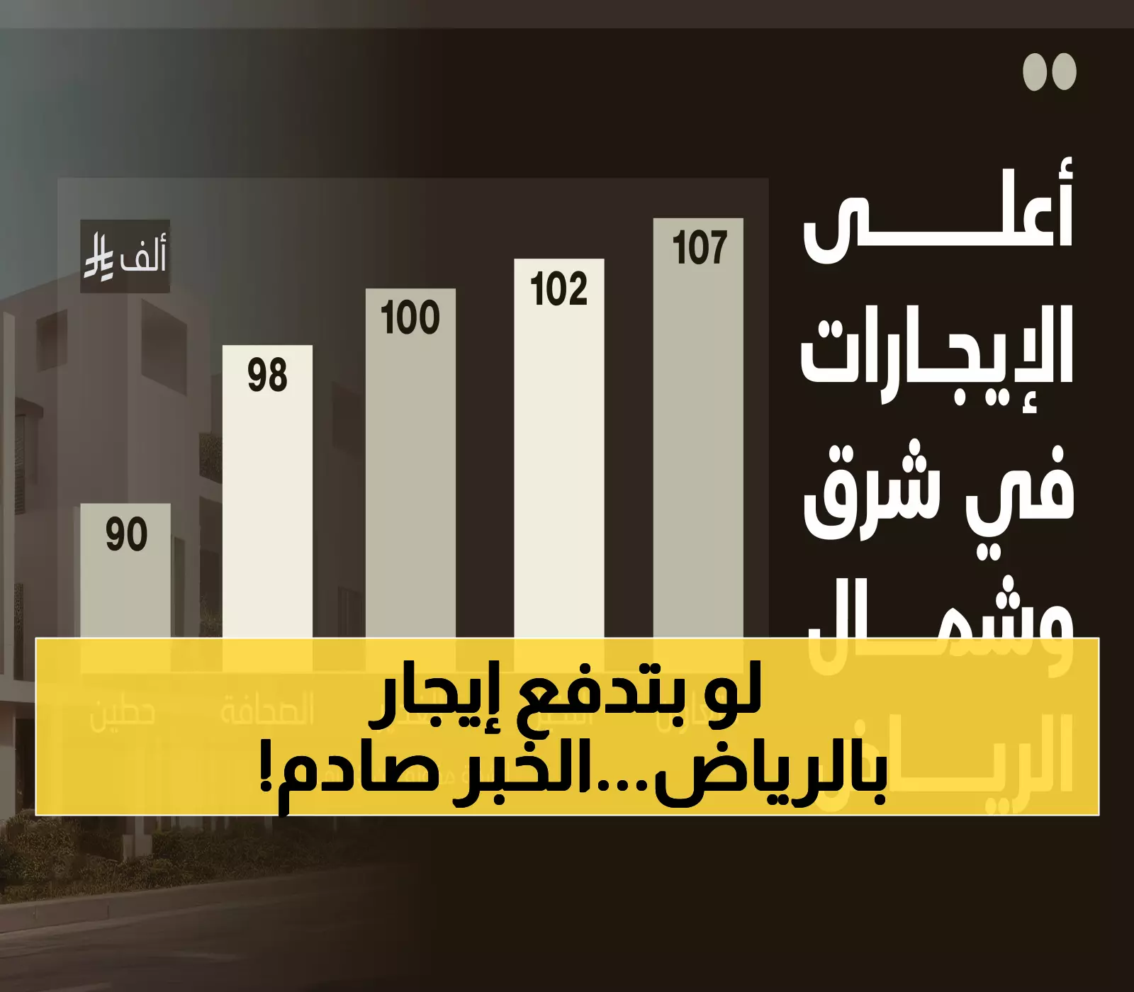 صادم: إيجارات الرياض تنفجر 275% خلال 5 أعوام... والحكومة تتدخل بقرار عاجل!