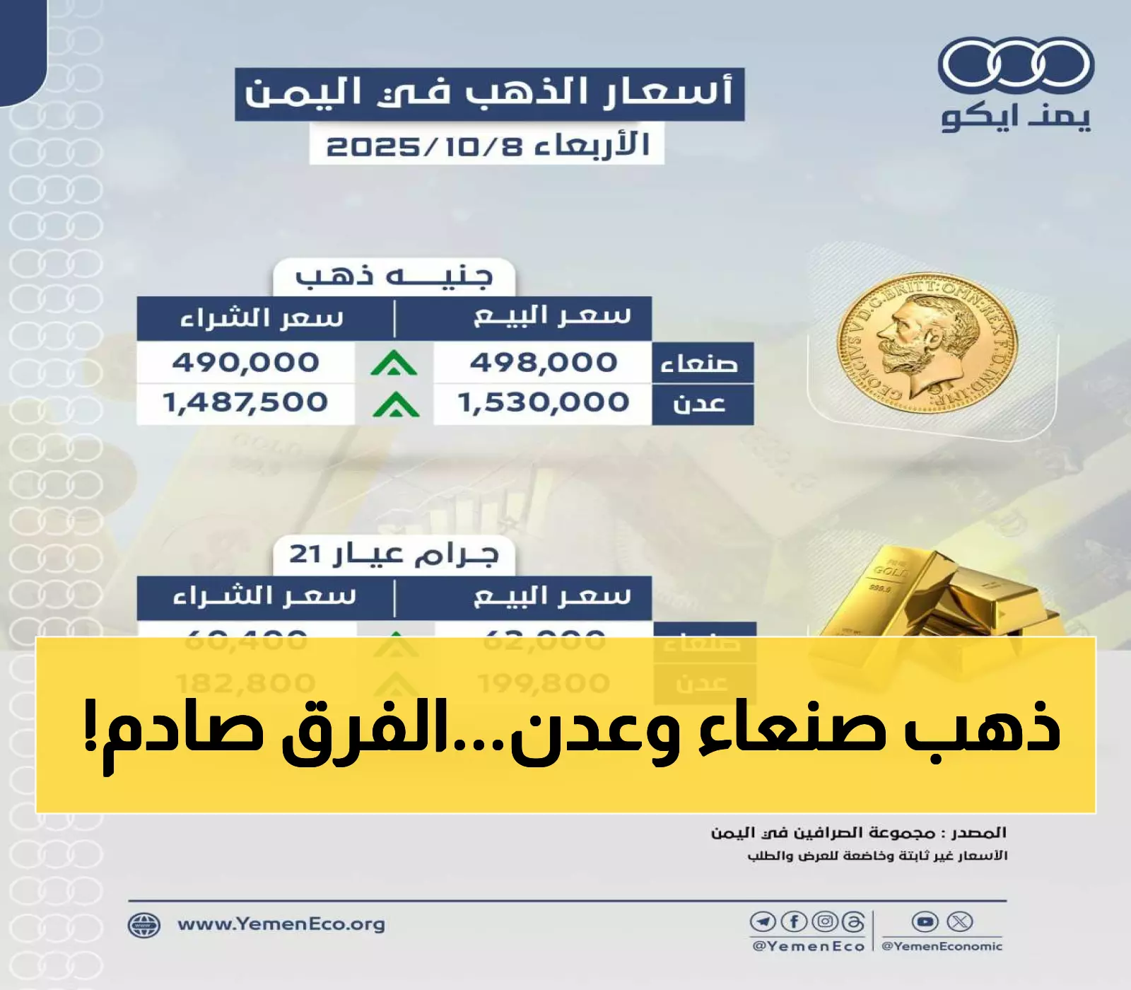 تحليل حصري: ثلاثة أضعاف الفرق بين أسعار الذهب في صنعاء وعدن.. تعرف على الأسباب والأرقام الدقيقة