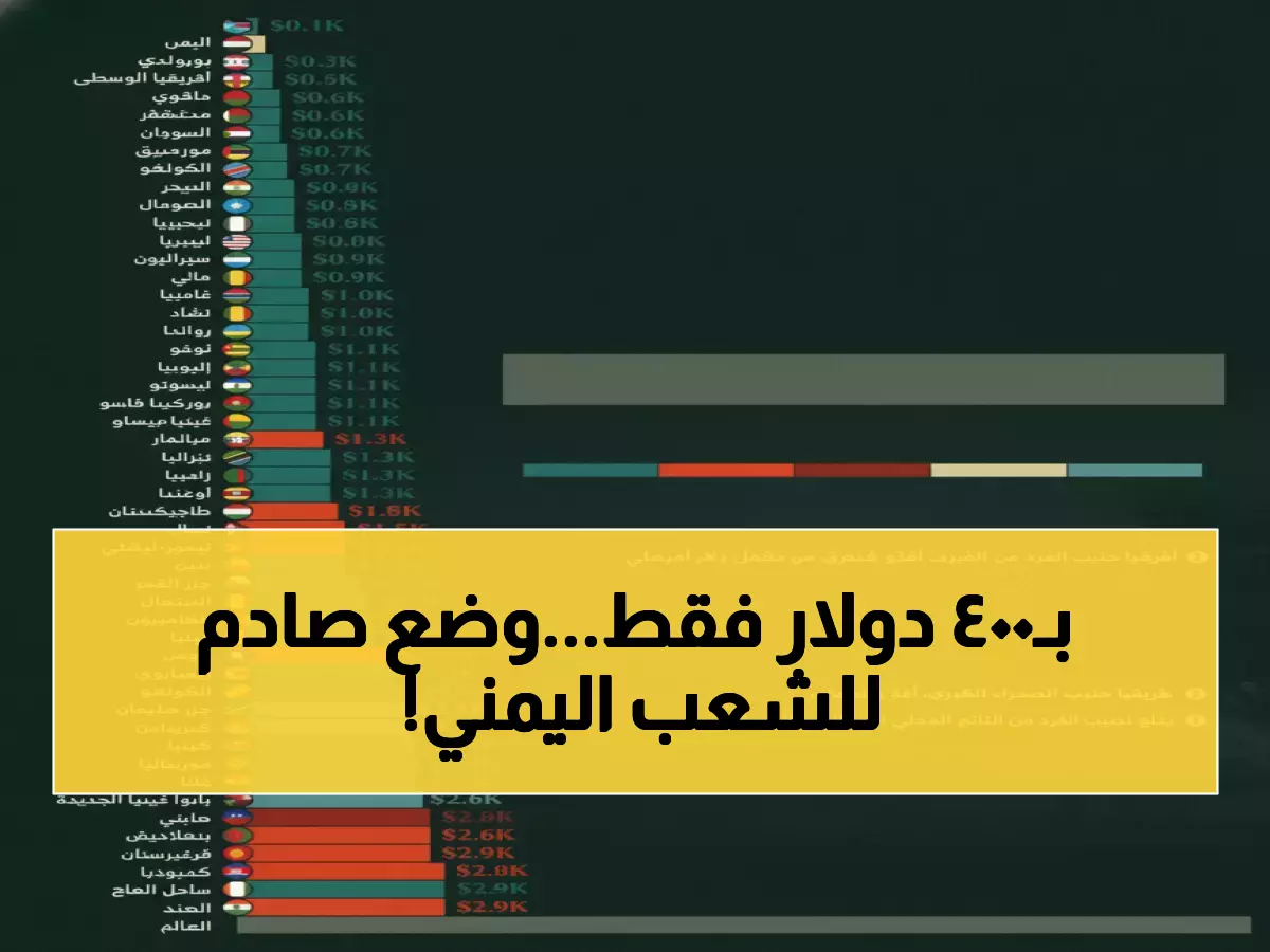 صادم: اليمن يحتل المركز الثاني كأفقر دولة بالعالم بـ400 دولار فقط للفرد سنوياً - تقرير دولي يكشف الحقيقة المرة!