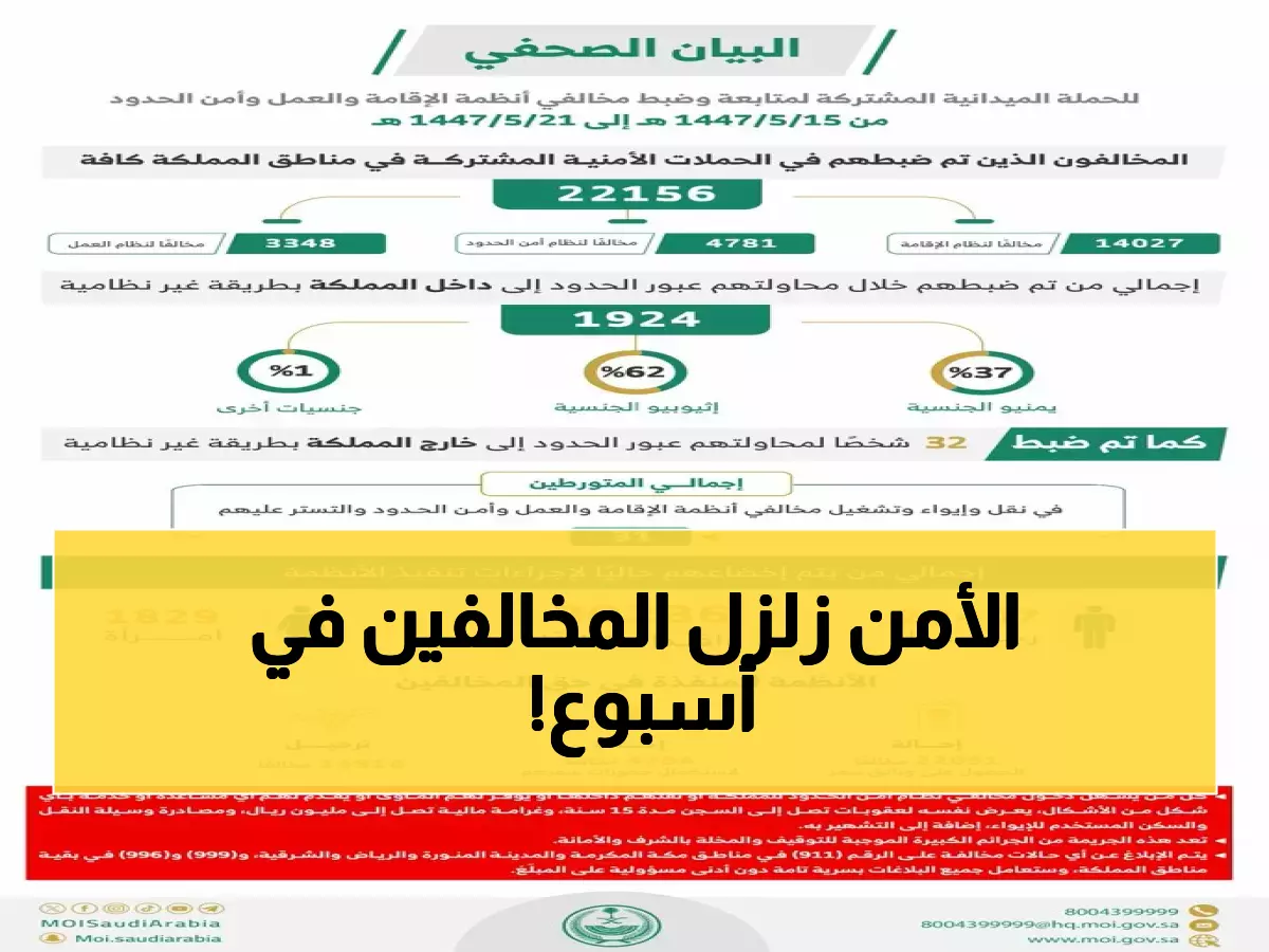 عاجل: حملة أمنية تاريخية تكشف 22156 مخالف في المملكة خلال 7 أيام فقط - تفاصيل مذهلة!
