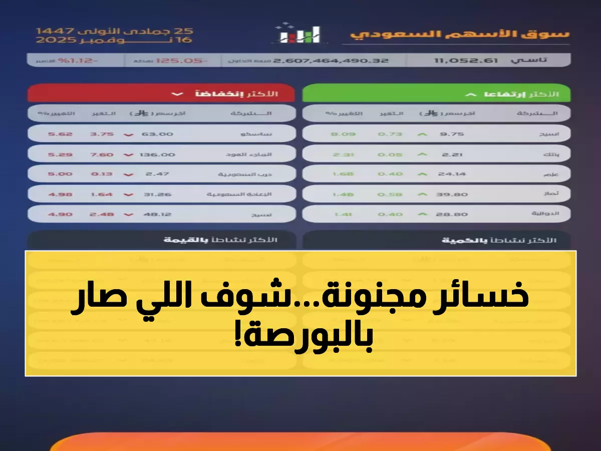 صادم: البورصة السعودية تخسر 125 نقطة في يوم واحد - هل تنهار الأسواق العربية؟