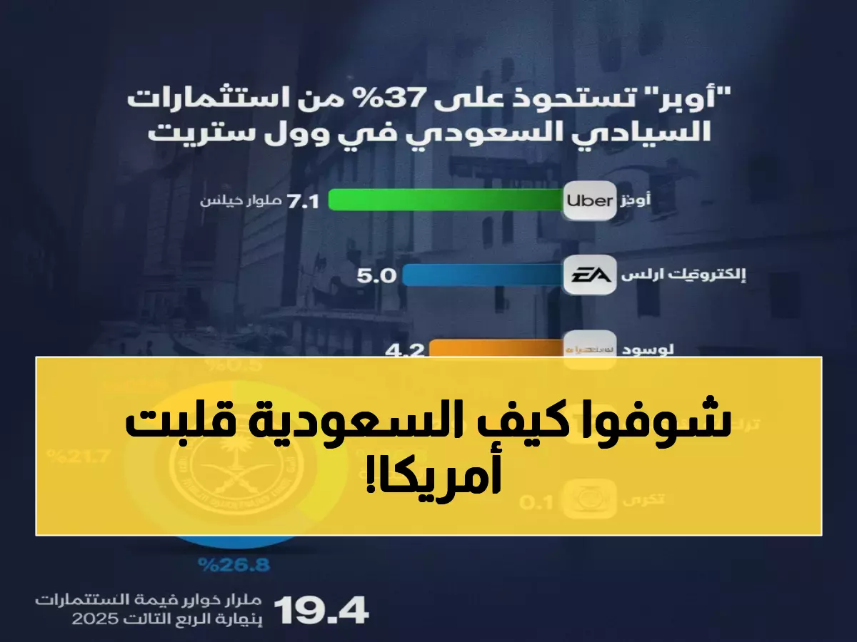 عاجل: السعودية تهيمن على وول ستريت بـ19.4 مليار دولار... أوبر تحصد الحصة الأكبر!