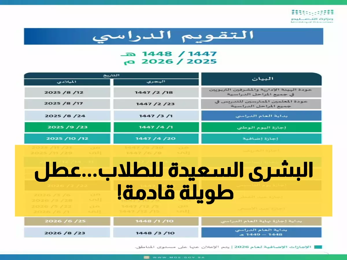 عاجل: كشف رسمي عن 6 إجازات متبقية للطلاب في السعودية 1447... إحداها تمتد لـ 20 يوماً!