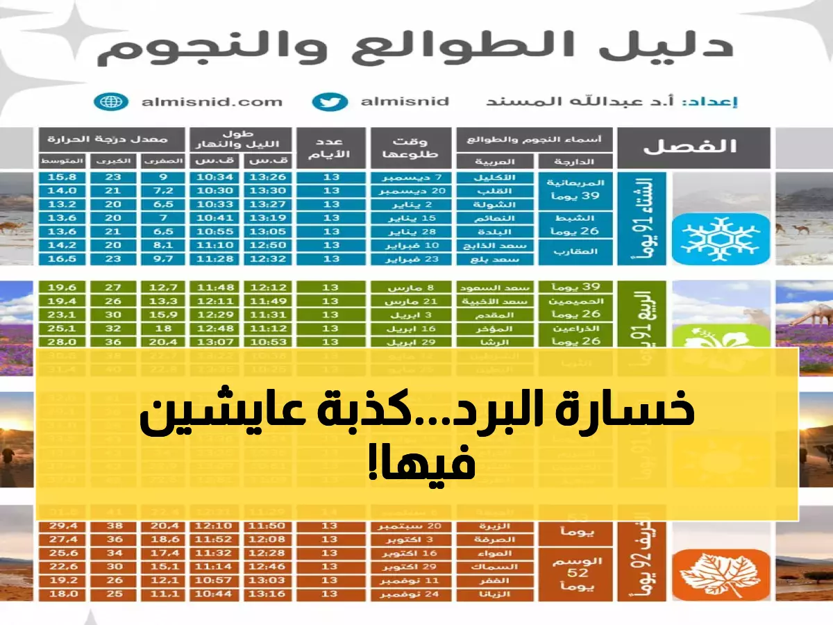 عاجل: د. المسند يكشف الحقيقة الصادمة حول بداية الشتاء - 3 تواريخ مختلفة ستفاجئك!