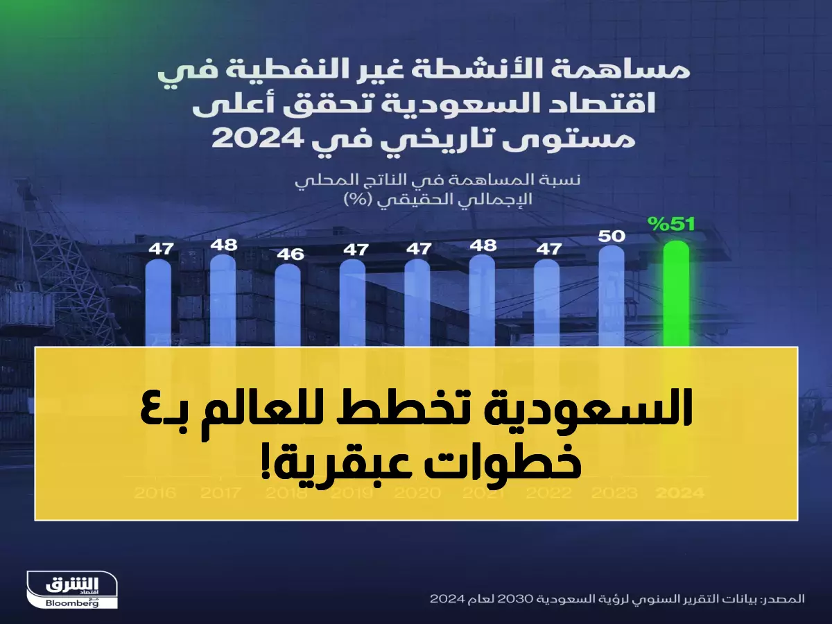 شاهد: كيف ستصبح السعودية قوة اقتصادية لا تُقهر بـ 4 استراتيجيات ذكية خلال 6 سنوات؟