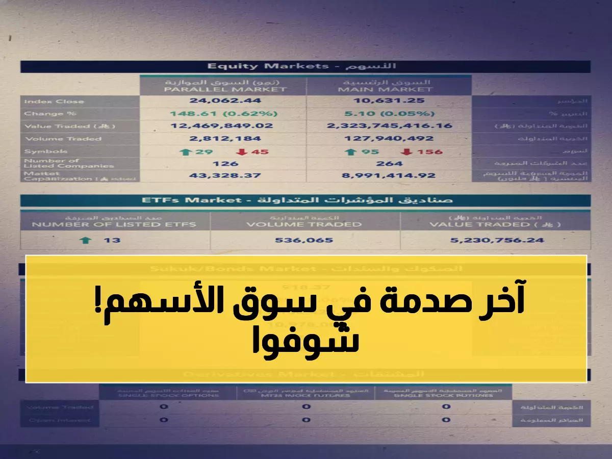 عاجل: تاسي يرتفع رغم تراجع أرامكو... أبومعطي ينفجر بـ10% وسط ترقب حذر للمستثمرين!