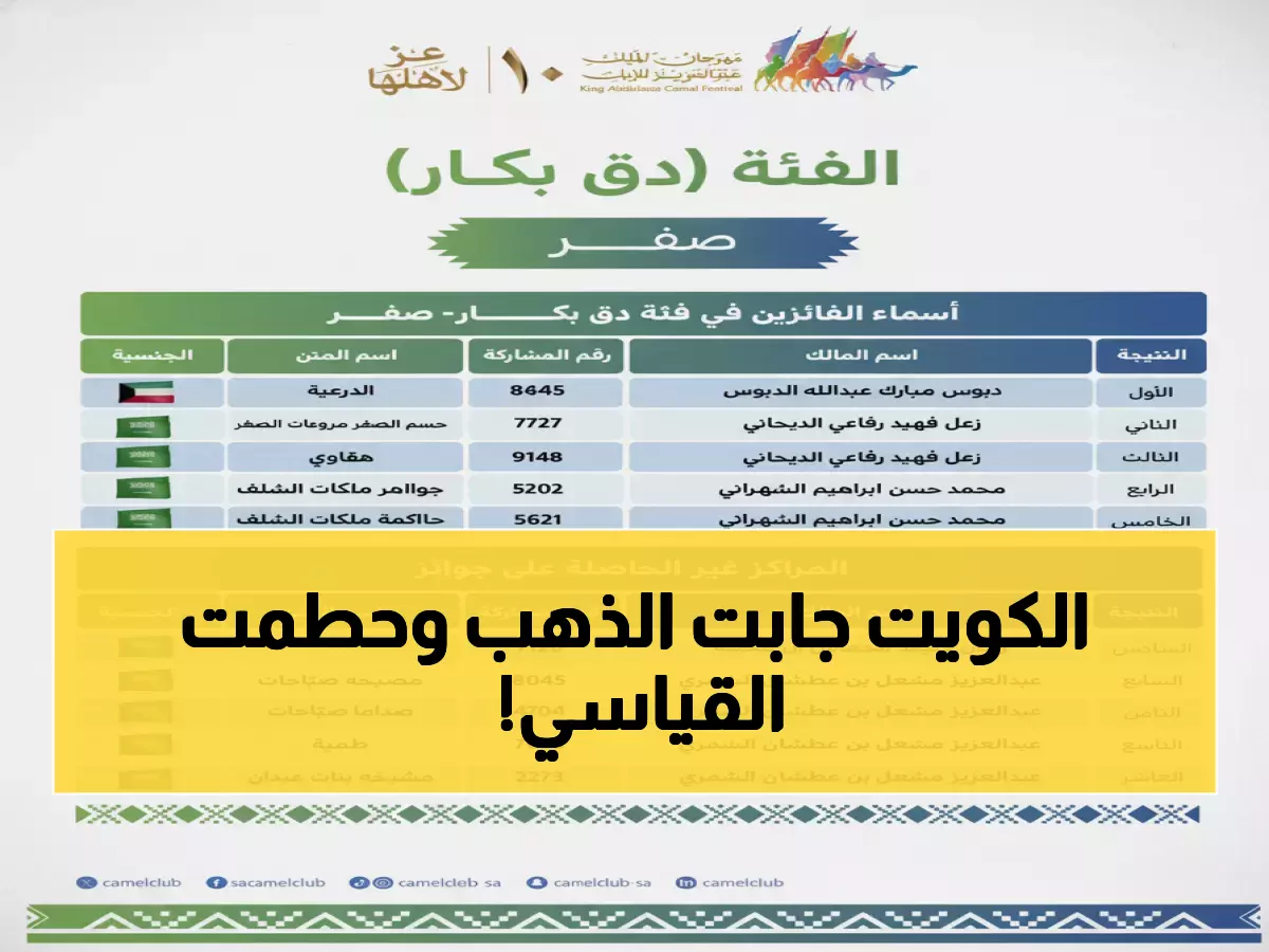 كويتي يحطم الرقم القياسي ويتوج بذهبية مهرجان الملك عبدالعزيز للإبل - منافسة تاريخية!