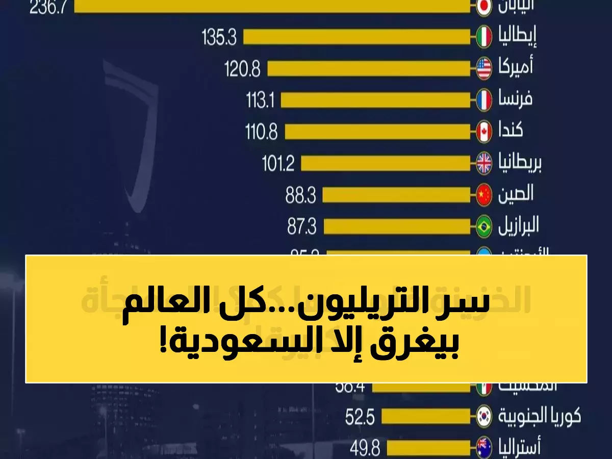 بينما 85% من القوى العظمى تغرق في الديون.. السعودية توفر تريليون ريال وتحتل المركز الثالث عالمياً