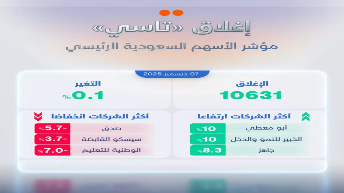 عاجل: السوق السعودي يتحدى أرامكو ويحقق مكاسب صادمة... 4.5 مليار ريال في جلسة واحدة!