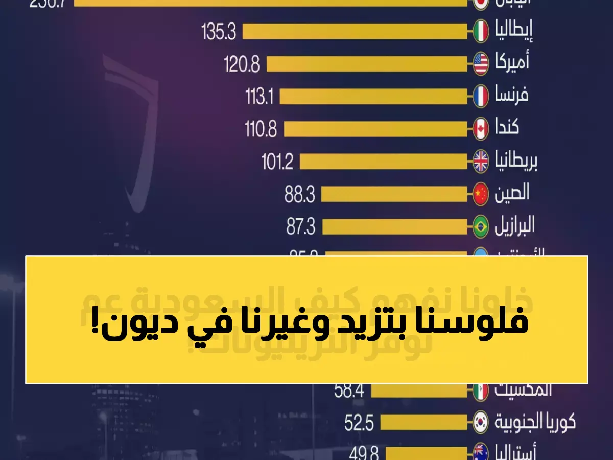 بينما تغرق 85% من أقوى دول العالم في ديونها.. المملكة العربية السعودية تبني حصناً مالياً بنسبة أقل من 30% وتوفر تريليونات