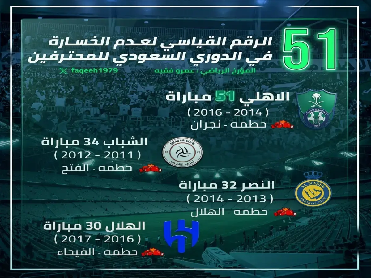 حصري: الأهلي السعودي يسجل أرقاماً قياسية صادمة تجعله أفضل من إنجازات تاريخية... هذا ما فعلوه تحت قيادة يايسله!