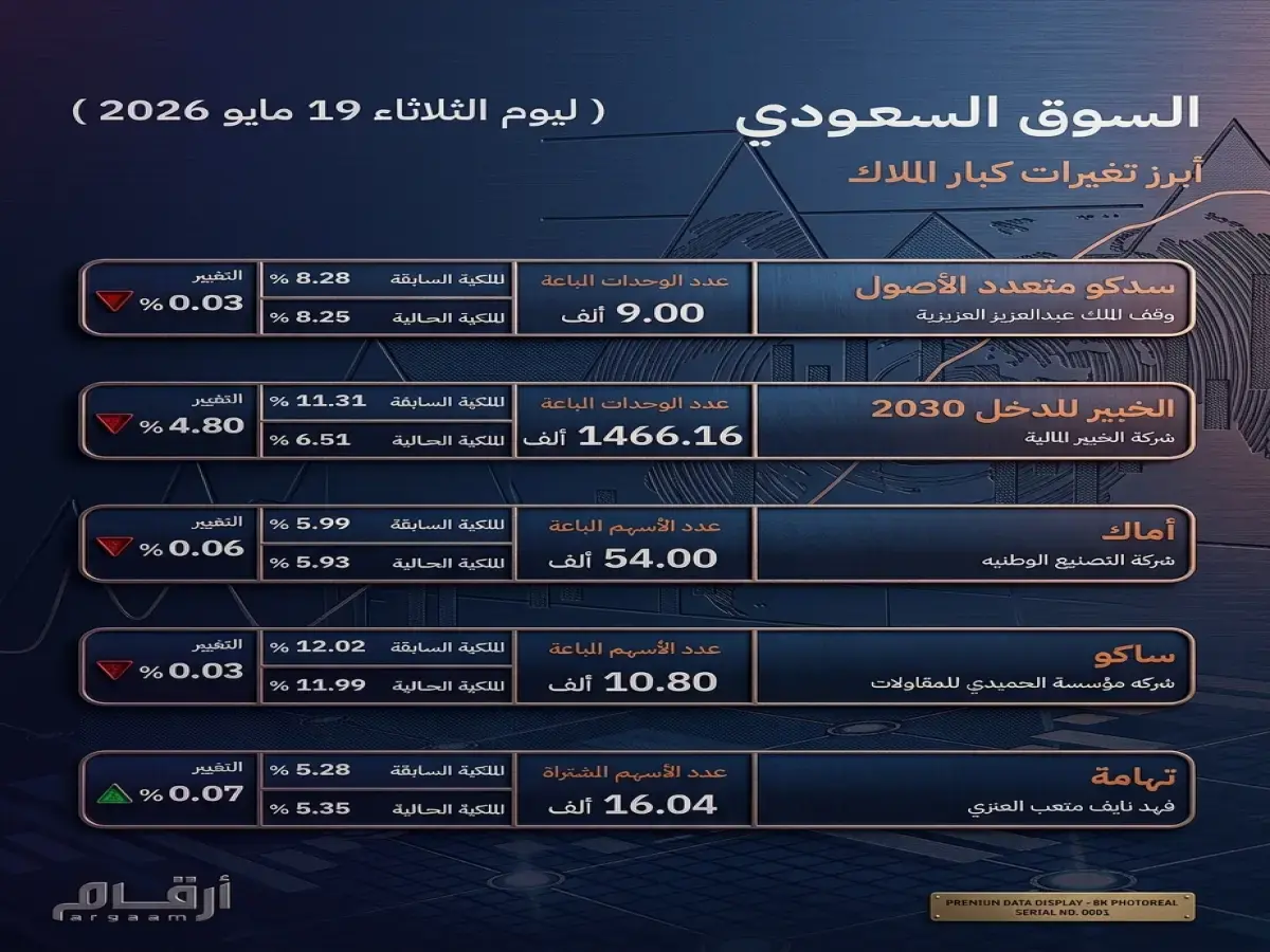 كشف سري: 20 تغيير صادم لملاك الأسهم الكبار في السعودية - تحركات المليارات بين الشركات والأفراد تثير التساؤلات!