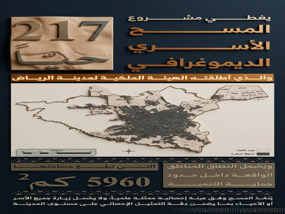 حصري: الهيئة الملكية تبدأ المسح السكاني في 217 حي بالرياض... قرارات التطوير ستتغير بعد 40 يوم!