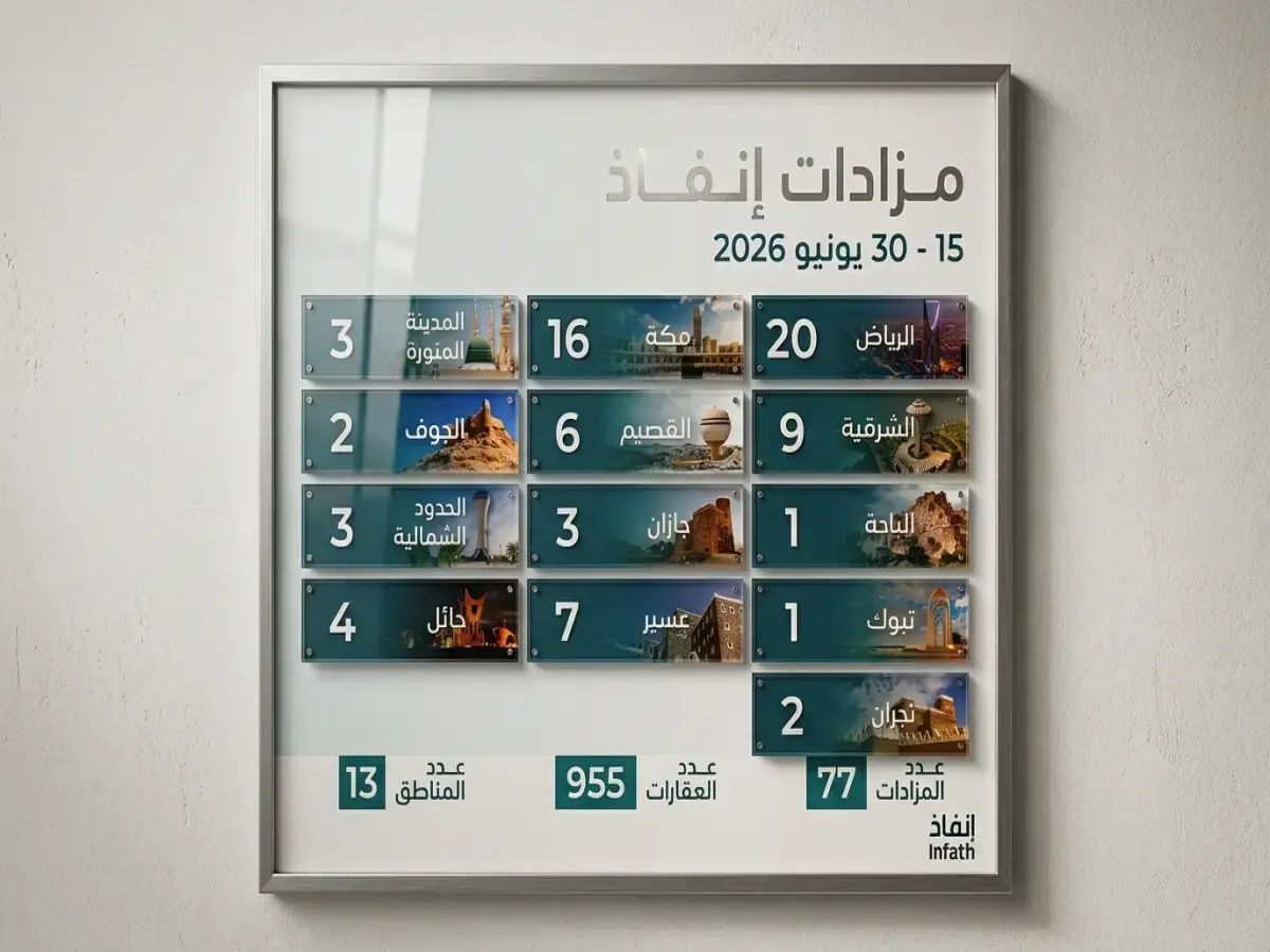 حصري: إنفاذ يفتح باب الفرص.. 955 عقاراً في 77 مزاداً خلال أيام - الرياض ومكة في الصدارة!