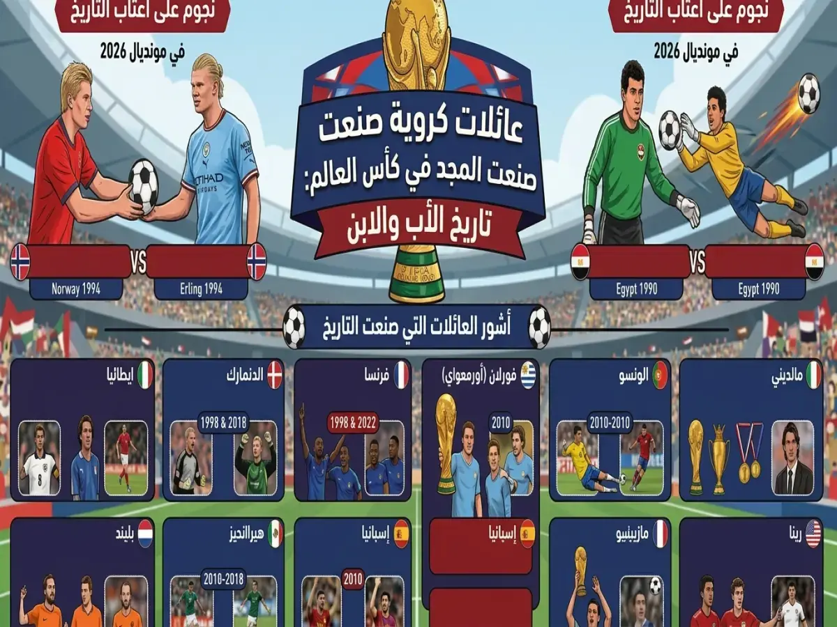 إحصاء خاص: 4 عائلات صنعت التاريخ المونديالي… أشقاء سجلوا أهدافاً وقادوا منتخباتهم!