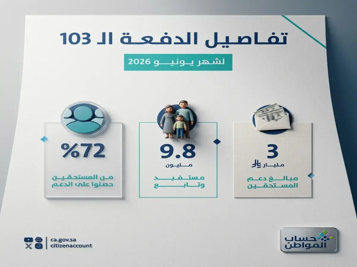 عاجل: حساب المواطن يودع 3 مليارات للمستفيدين دفعة يونيو… 9.8 مليون فرد يحصلون على الدعم!