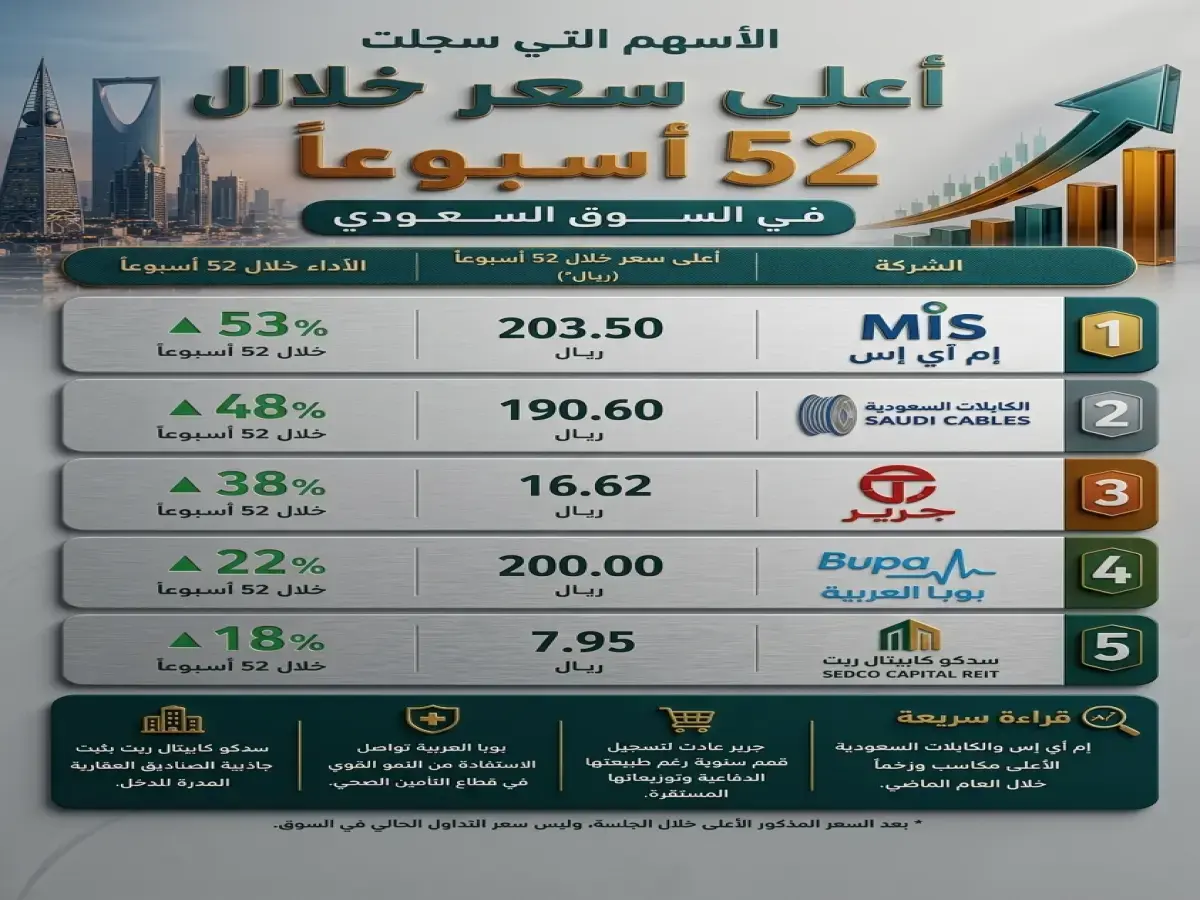 التحليل: 5 أسهم سعودية تنفجر في 2024... وواحدة تقفز 53% خلال عام واحد!