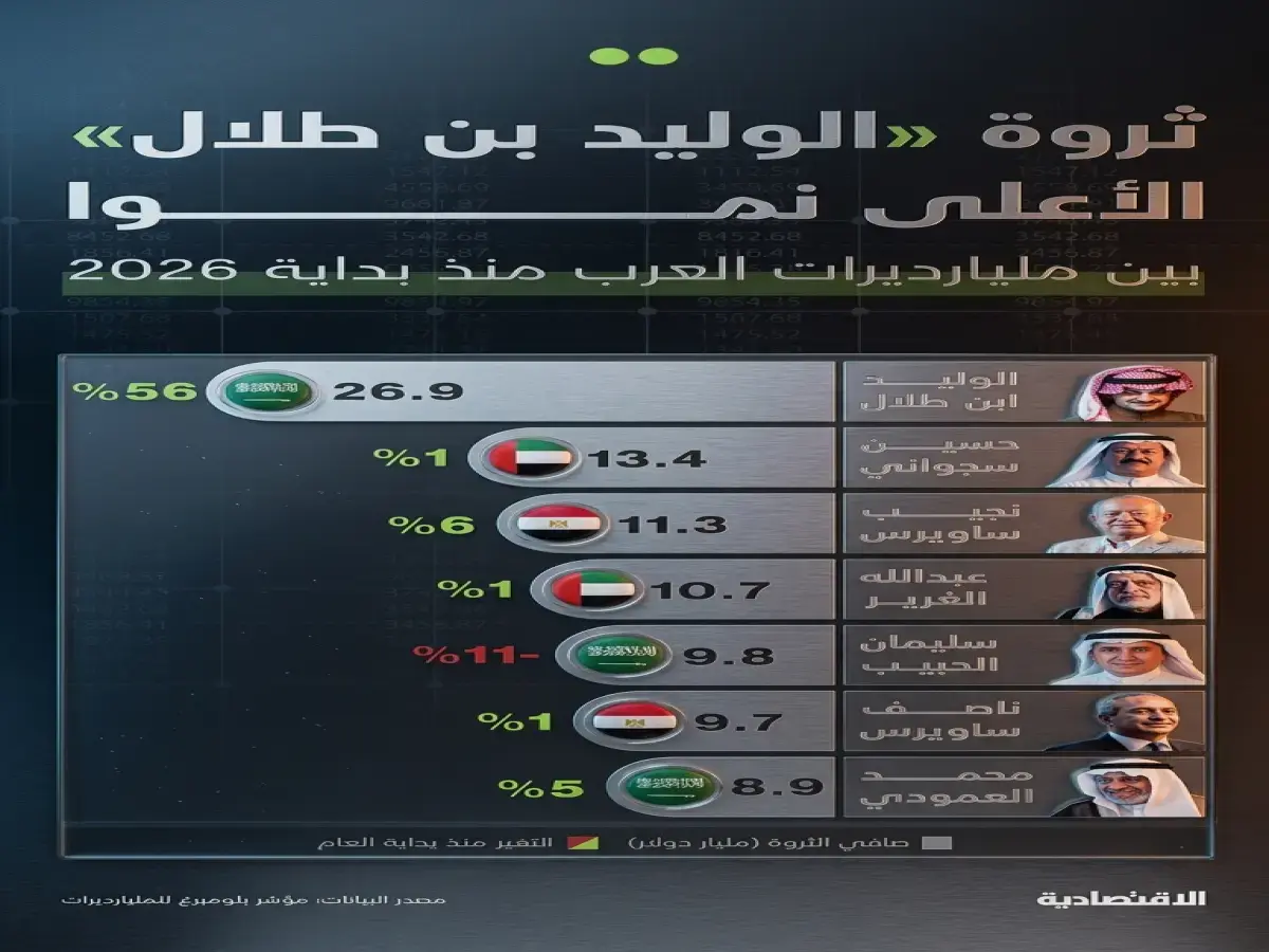 عاجل: القفزة الصادمة لثروة الوليد بن طلال تكشف السر - كيف ستصبح 27 مليار دولار جاهزة للتوزيع بعد ارتفاع 56%؟