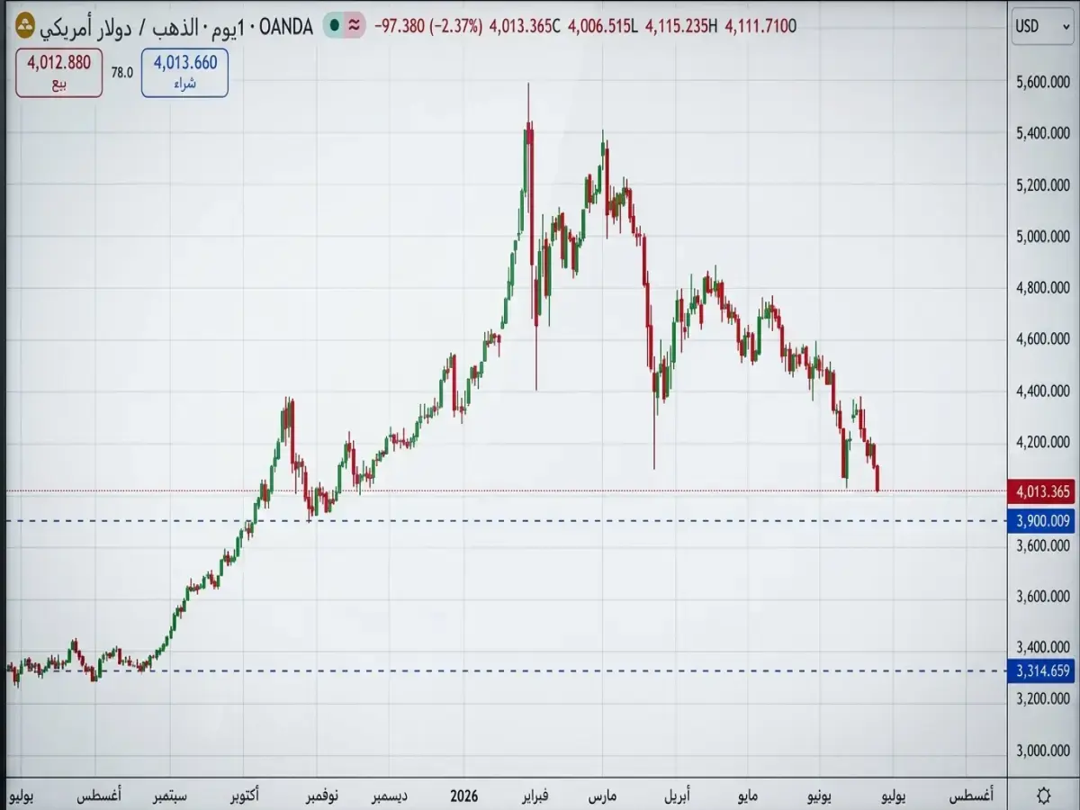 عاجل: انهيار صادم للذهب يسجل أدنى سعر منذ 7 شهور... خبراء يحذرون: «المعدن النفيس فقد 2% في يوم واحد» بسبب تصريحات ترامب الجديدة!