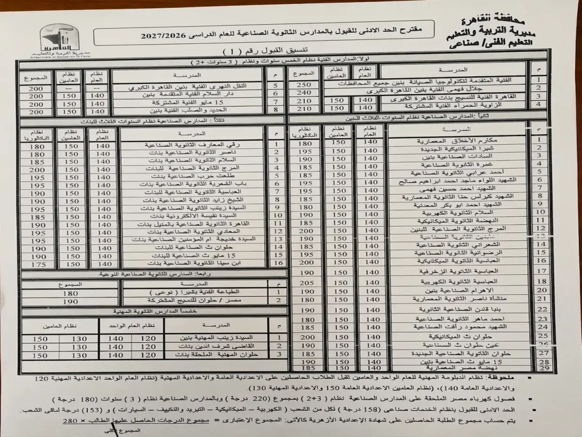 إعلان رسمي من محافظ القاهرة: الحد الأدنى لقبول الثانوي العام يحدد بـ 225 درجة لعام 2027