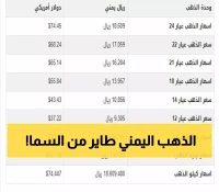 عاجل: انفجار أسعار الذهب في اليمن… الجرام يتجاوز 62 ألف ريال لأول مرة!