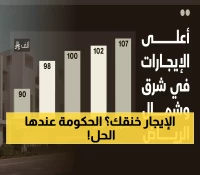 الأسوء قادم!: إيجارات الرياض تنفجر 275% خلال 5 أعوام... والحكومة تتدخل بقرار عاجل!