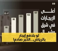 صادم: إيجارات الرياض تنفجر 275% خلال 5 أعوام... والحكومة تتدخل بقرار عاجل!