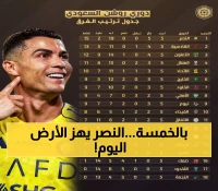 عاجل: النصر يسحق الفتح بخماسية مدوية ويحلق بالصدارة... والهلال يلاحق بقوة!