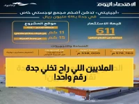 صادم: استثمار 611 مليون ريال يحول جدة لعاصمة اللوجستيات العالمية!