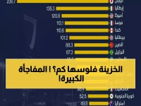 إنجاز تاريخي: السعودية تتفوق على 17 دولة عظمى وتحتل المركز الثالث عالمياً في أقل نسبة دين!