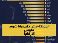حصري: بينما 85% من دول العالم تغرق في الديون... السعودية تحطم الأرقام وتحتل المركز الثالث!
