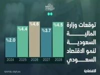 عاجل: وزارة المالية تتوقع طفرة اقتصادية بـ 4.6% للسعودية في 2026... هل تحقق المملكة معجزة جديدة؟