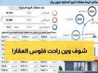 عاجل: انهيار 50% في صفقات الرياض مقابل انفجار 78% في عسير… خريطة العقار السعودي تتغير!