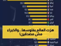 صادم: السعودية تصعق العالم وتهزم 17 دولة عظمى بإنجاز مالي تاريخي - خبراء: "هذا مستحيل!"