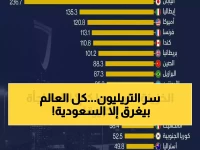 بينما 85% من القوى العظمى تغرق في الديون.. السعودية توفر تريليون ريال وتحتل المركز الثالث عالمياً
